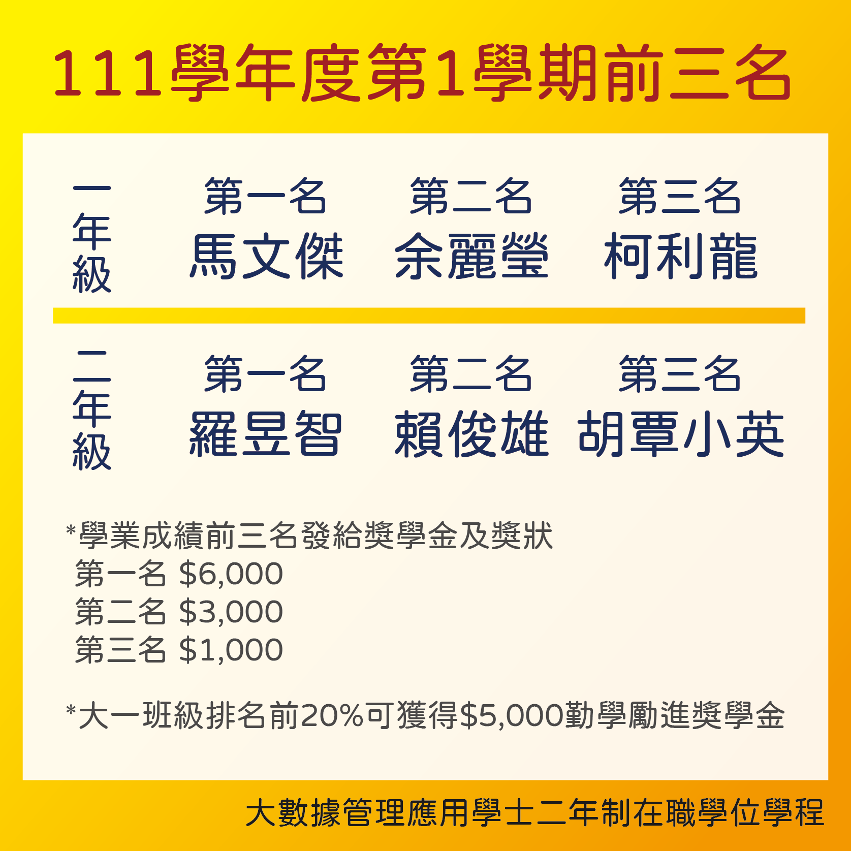 大數據學程111學年度第1學期前三名名單